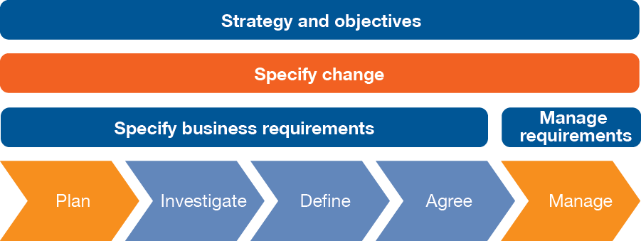 Requirements Management